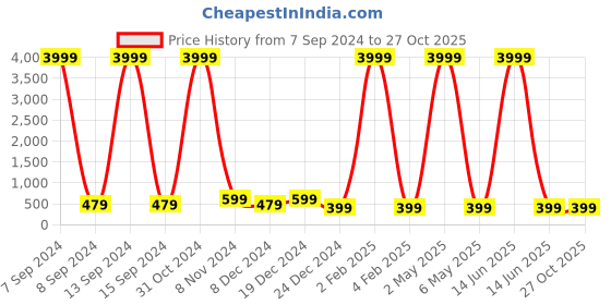 myntra.com Justpeachy Red & Gold-Toned Dome Shaped Jhumkas justpeachy Price History Graph from 7 Sep 2024 to 27 Oct 2025