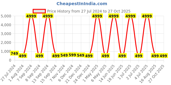 myntra.com Justpeachy Red & Green Contemporary Drop Earrings justpeachy Price History Graph from 27 Jul 2024 to 26 Oct 2025