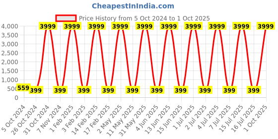 myntra.com justpeachy Red & Pink Gold-Plated Enamelled Embellished Classic Jhumkas justpeachy Price History Graph from 5 Oct 2024 to 1 Oct 2025