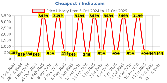 myntra.com justpeachy Red & White Circular Drop Earrings justpeachy Price History Graph from 5 Oct 2024 to 11 Oct 2025