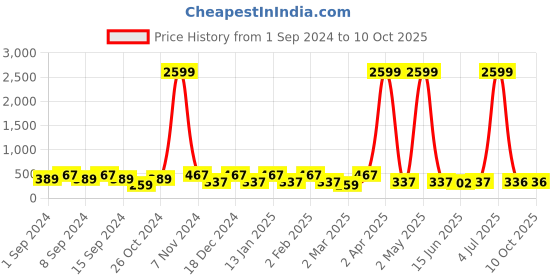 myntra.com justpeachy Red & White Gold-Plated Kundan Studded Circular Oversized Studs justpeachy Price History Graph from 1 Sep 2024 to 9 Oct 2025