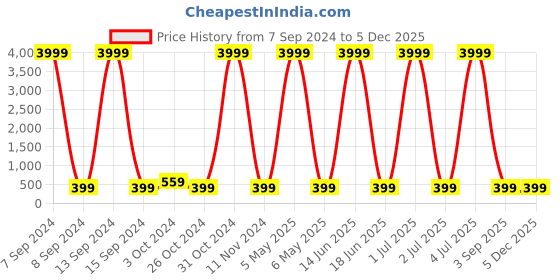 myntra.com justpeachy Red Classic Jhumkas justpeachy Price History Graph from 7 Sep 2024 to 3 Dec 2025