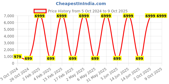 myntra.com justpeachy Rhodium-Plated AD- Studded & Beaded Jewellery Set justpeachy Price History Graph from 5 Oct 2024 to 8 Oct 2025