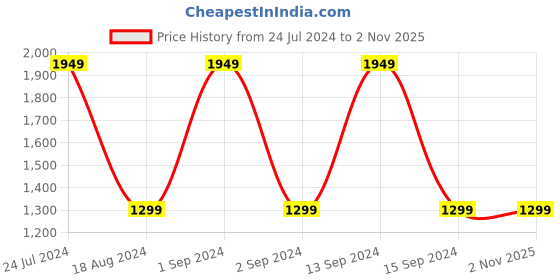 myntra.com justpeachy Rhodium Plated AD Studded Jewellery Set justpeachy Price History Graph from 24 Jul 2024 to 2 Nov 2025
