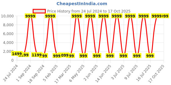 myntra.com justpeachy Rhodium-Plated AD-Studded Jewellery Set justpeachy Price History Graph from 24 Jul 2024 to 16 Oct 2025