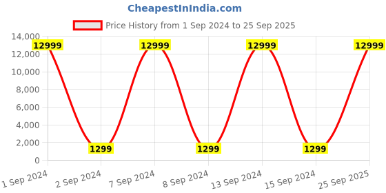 myntra.com justpeachy Rhodium-Plated AD-Studded Jewellery Set justpeachy Price History Graph from 1 Sep 2024 to 25 Sep 2025