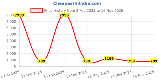 myntra.com justpeachy Rhodium-Plated American Diamond Drop Earrings justpeachy Price History Graph from 2 Feb 2025 to 14 Nov 2025