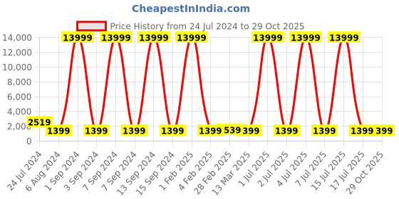 myntra.com justpeachy Rhodium-Plated American Diamond Jewellery Set justpeachy Price History Graph from 24 Jul 2024 to 28 Oct 2025