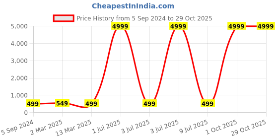 myntra.com justpeachy Rhodium-Plated American Diamond Studded Finger Ring justpeachy Price History Graph from 5 Sep 2024 to 28 Oct 2025