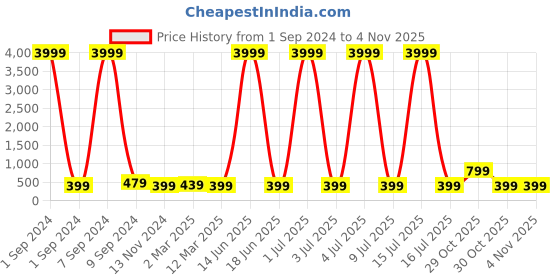 myntra.com justpeachy Rhodium-Plated American Diamond Studded Finger Ring justpeachy Price History Graph from 1 Sep 2024 to 2 Nov 2025