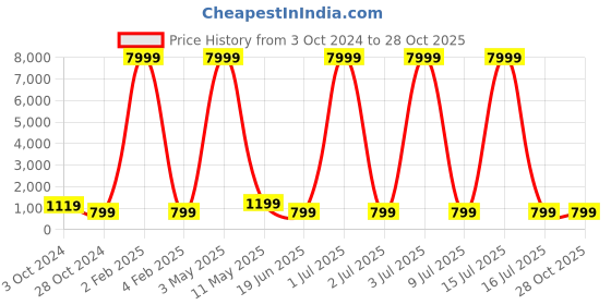 myntra.com justpeachy Rhodium-Plated American Diamond Studded Jewellery Set justpeachy Price History Graph from 3 Oct 2024 to 28 Oct 2025