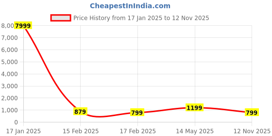 myntra.com justpeachy Rhodium-Plated Contemporary Drop Earrings justpeachy Price History Graph from 17 Jan 2025 to 12 Nov 2025