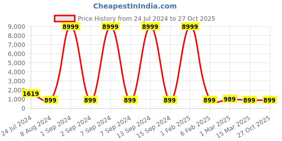 myntra.com justpeachy Rhodium-Plated CZ Studded Pendant With Earrings justpeachy Price History Graph from 24 Jul 2024 to 27 Oct 2025