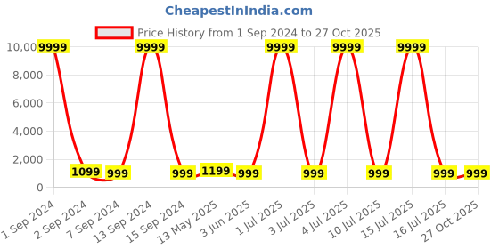 myntra.com justpeachy Rhodium-Plated Jewellery Set justpeachy Price History Graph from 1 Sep 2024 to 27 Oct 2025