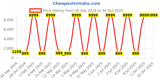 myntra.com justpeachy Rhodium-Plated Jewellery Set justpeachy Price History Graph from 30 Sep 2024 to 30 Oct 2025