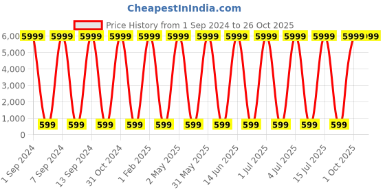 myntra.com justpeachy Rhodium-Plated Spherical Studs Earrings justpeachy Price History Graph from 1 Sep 2024 to 26 Oct 2025