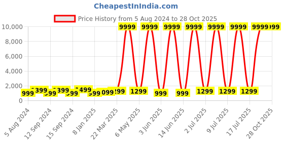 myntra.com justpeachy Rhodium-Plated Stone Studded & Beaded Jewellery Set justpeachy Price History Graph from 5 Aug 2024 to 27 Oct 2025