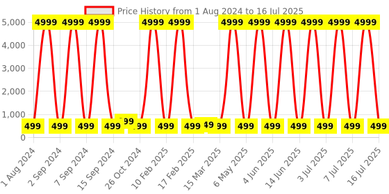 myntra.com justpeachy Rhodium-Plated Stone Studded Classic Drop Earrings justpeachy Price History Graph from 1 Aug 2024 to 15 Jul 2025