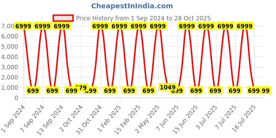 myntra.com justpeachy Rhodium-Plated Stone Studded Drop Earrings justpeachy Price History Graph from 1 Sep 2024 to 28 Oct 2025