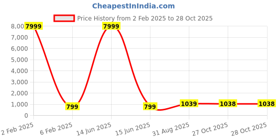 myntra.com justpeachy Rhodium-Plated Stone Studded Jewellery Set justpeachy Price History Graph from 2 Feb 2025 to 28 Oct 2025