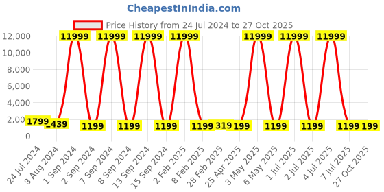myntra.com justpeachy Rose Gold-Plated AD Studded Necklace & Earrings justpeachy Price History Graph from 24 Jul 2024 to 27 Oct 2025