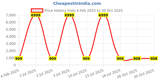 myntra.com justpeachy Rose Gold-Plated & Green AD Studded Jewellery Set justpeachy Price History Graph from 4 Feb 2025 to 29 Oct 2025