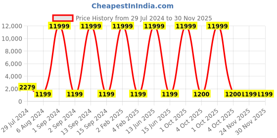 myntra.com justpeachy Rose Gold-Plated White AD-Studded Jewellery Set justpeachy Price History Graph from 29 Jul 2024 to 30 Nov 2025