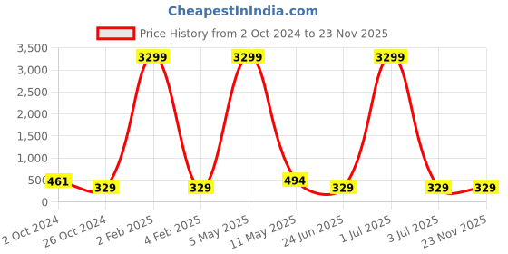 myntra.com justpeachy Rose Gold Quirky Drop Earrings justpeachy Price History Graph from 2 Oct 2024 to 22 Nov 2025