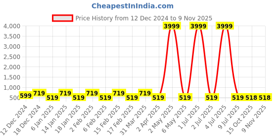 myntra.com justpeachy Sea Green Contemporary Studs Earrings justpeachy Price History Graph from 12 Dec 2024 to 8 Nov 2025
