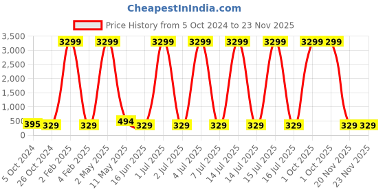 myntra.com justpeachy Sea Green Geometric Studs justpeachy Price History Graph from 5 Oct 2024 to 23 Nov 2025