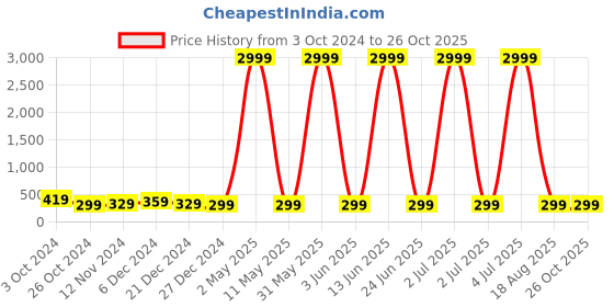 myntra.com justpeachy Set-2 Gold Plated Gold-Toned Contemporary Hoop Earrings&  Clip justpeachy Price History Graph from 3 Oct 2024 to 26 Oct 2025