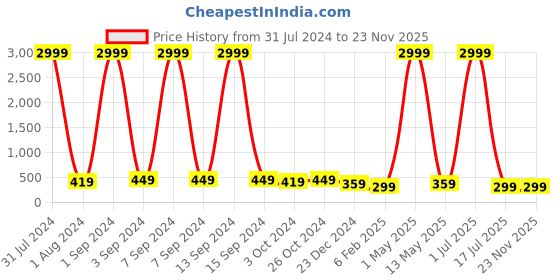 myntra.com just peachy justpeachy Set Of 2 Circular Hoop Earrings just peachy Price History Graph from 31 Jul 2024 to 23 Nov 2025