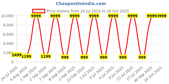 myntra.com justpeachy Set Of 2 Gold-Plated American Diamond Studded Bangles justpeachy Price History Graph from 24 Jul 2024 to 16 Oct 2025