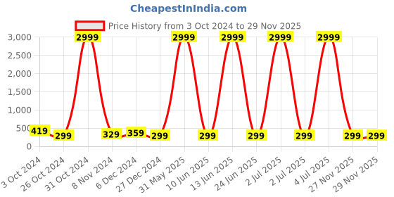 myntra.com justpeachy Set Of 2 Gold-Toned Circular Hoop Earrings With Beaded Tic Tac Clip justpeachy Price History Graph from 3 Oct 2024 to 28 Nov 2025