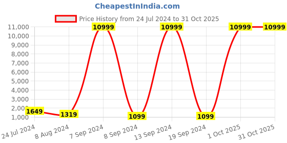 myntra.com justpeachy Set Of 2 Rhodium-Plated American Diamond Studded Bangles justpeachy Price History Graph from 24 Jul 2024 to 31 Oct 2025