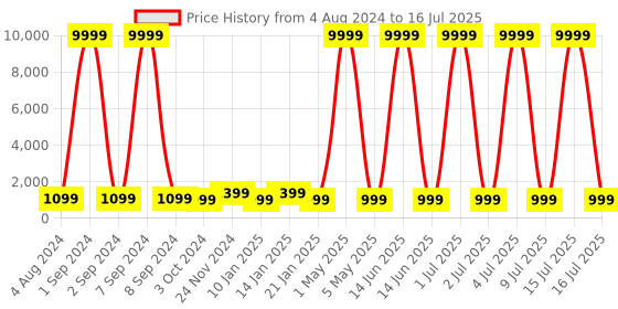 myntra.com justpeachy Set Of 2 Silver-Plated AD Studded Bangles justpeachy Price History Graph from 4 Aug 2024 to 15 Jul 2025