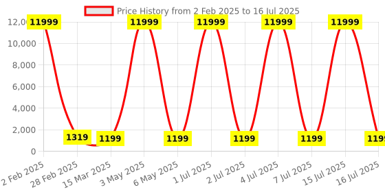 myntra.com justpeachy Set Of 2 Silver-Plated AD-Studded Bangles justpeachy Price History Graph from 2 Feb 2025 to 15 Jul 2025