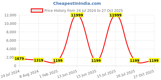 myntra.com justpeachy Set Of 2 Silver-Plated & AD-Studded Bangles justpeachy Price History Graph from 24 Jul 2024 to 27 Oct 2025