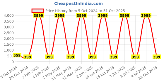 myntra.com justpeachy Set Of 2 Silver-Plated Studded Circular Half Hoop Earrings justpeachy Price History Graph from 5 Oct 2024 to 31 Oct 2025