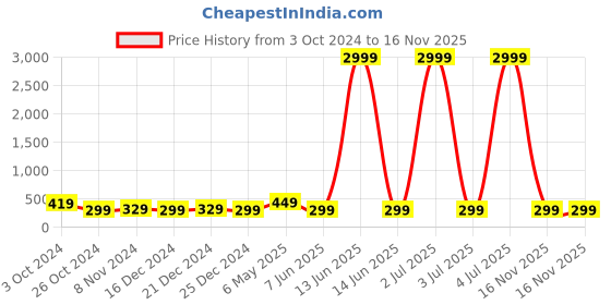 myntra.com justpeachy Set of 2 Silver-Toned Contemporary Hoop Earrings & Clip Combo justpeachy Price History Graph from 3 Oct 2024 to 16 Nov 2025