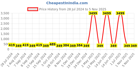 myntra.com justpeachy Set Of 6 Gold-Toned Circular Hoop Earrings & Studs justpeachy Price History Graph from 28 Jul 2024 to 1 Nov 2025