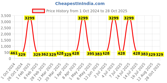 myntra.com justpeachy Set of 6 Silver-Plated Earrings justpeachy Price History Graph from 1 Oct 2024 to 27 Oct 2025