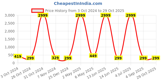 myntra.com justpeachy Set Of 7 Silver-Toned & Black Ponytail Holders & Contemporary Hoop Earrings justpeachy Price History Graph from 3 Oct 2024 to 29 Oct 2025