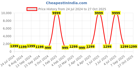 myntra.com justpeachy Silver-Plated AD-Studded Jewellery Set justpeachy Price History Graph from 24 Jul 2024 to 26 Oct 2025