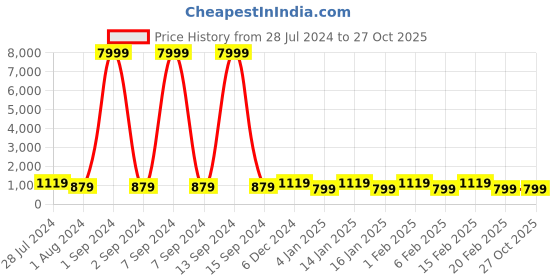 myntra.com justpeachy Silver-Plated American Diamond-Studded Jewellery Set justpeachy Price History Graph from 28 Jul 2024 to 27 Oct 2025