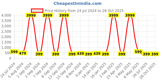 myntra.com justpeachy Silver-Plated American Diamond-Studded Jewellery Set justpeachy Price History Graph from 24 Jul 2024 to 27 Oct 2025