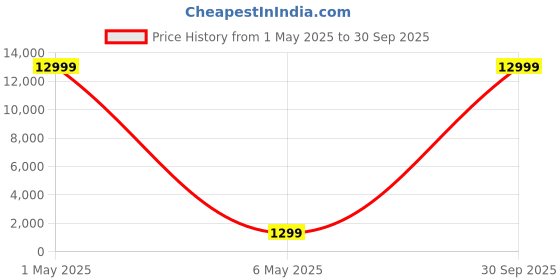myntra.com justpeachy Silver-Plated American Diamond-Studded Jewellery Set justpeachy Price History Graph from 1 May 2025 to 30 Sep 2025