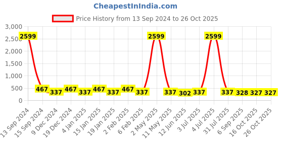 myntra.com justpeachy Silver-Plated & White Contemporary Drop Earrings justpeachy Price History Graph from 13 Sep 2024 to 26 Oct 2025