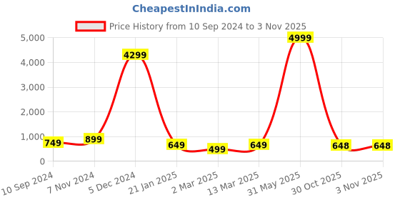myntra.com justpeachy Silver-Plated Champagne AD-Studded Flower Ring justpeachy Price History Graph from 10 Sep 2024 to 30 Oct 2025