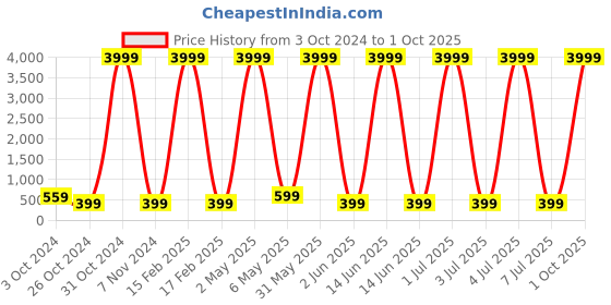 myntra.com justpeachy Silver-Plated Classic Stone Studded Drop Earrings justpeachy Price History Graph from 3 Oct 2024 to 1 Oct 2025